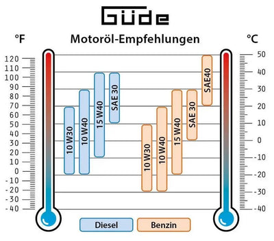 Güde Inverter-Stromerzeuger ISG 3200-2 - Modell 2025