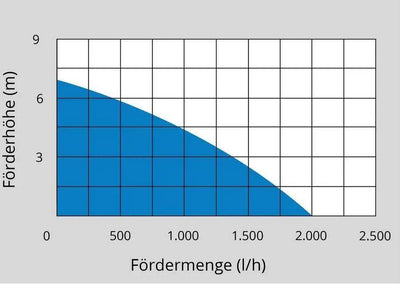 Güde Akku Regenfasspumpe RFP 18-201-23 - Modell 2025 inkl. Akku und Ladegerät